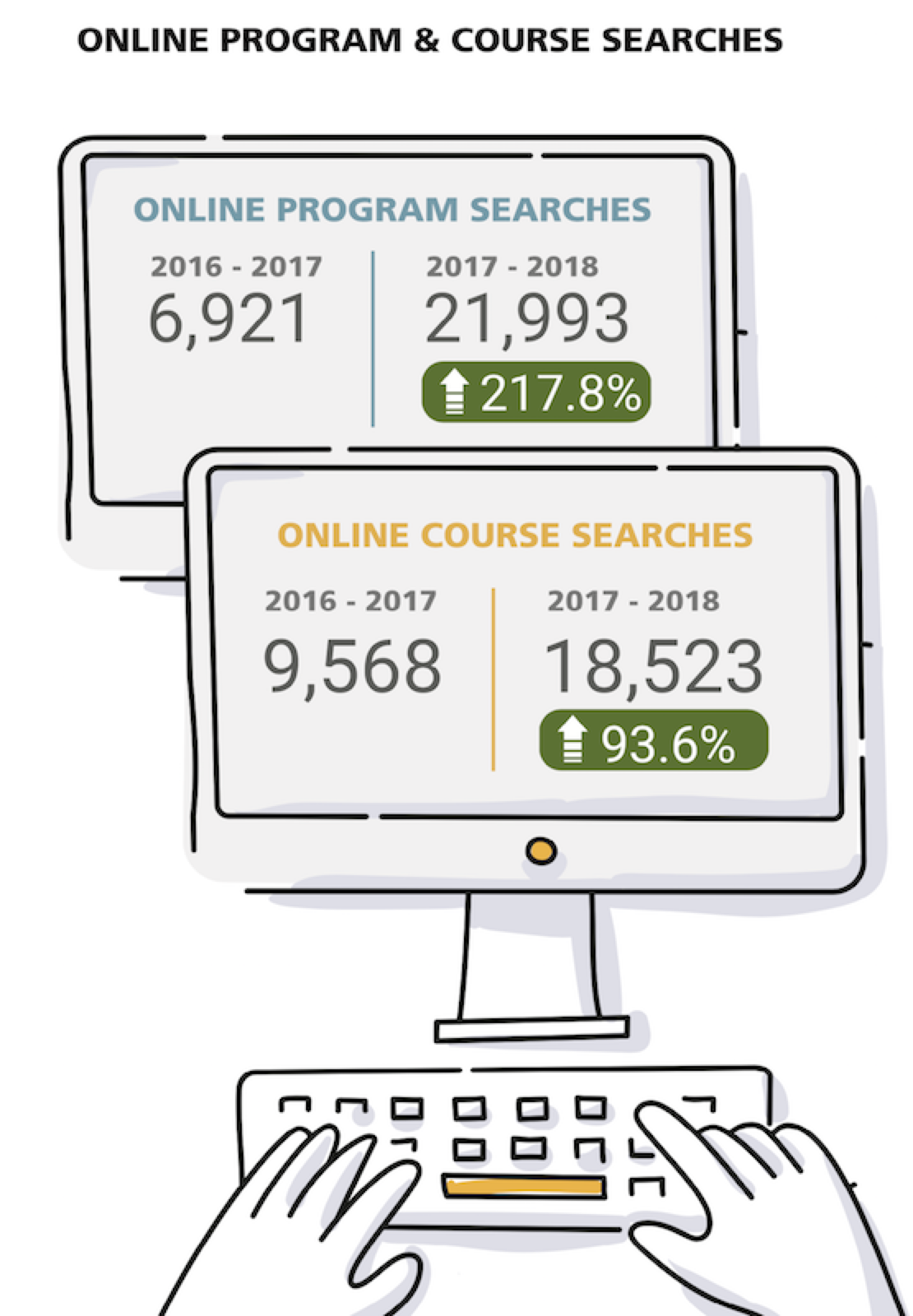 Course and program searches